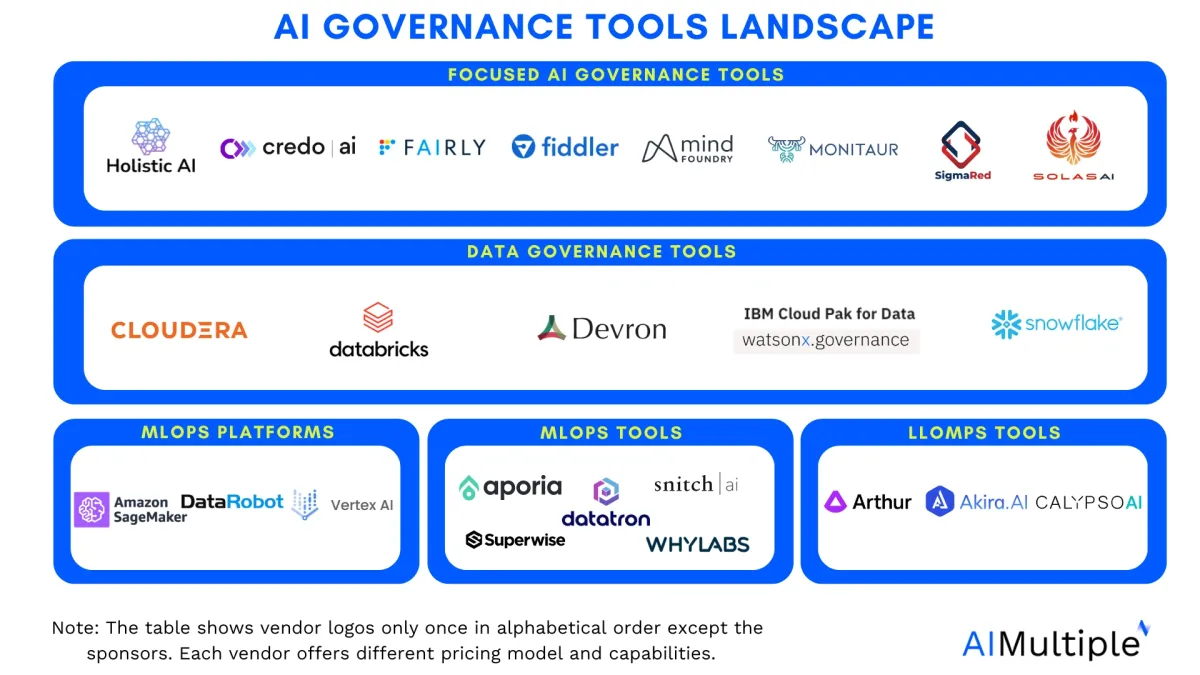 AI governance tools landscape