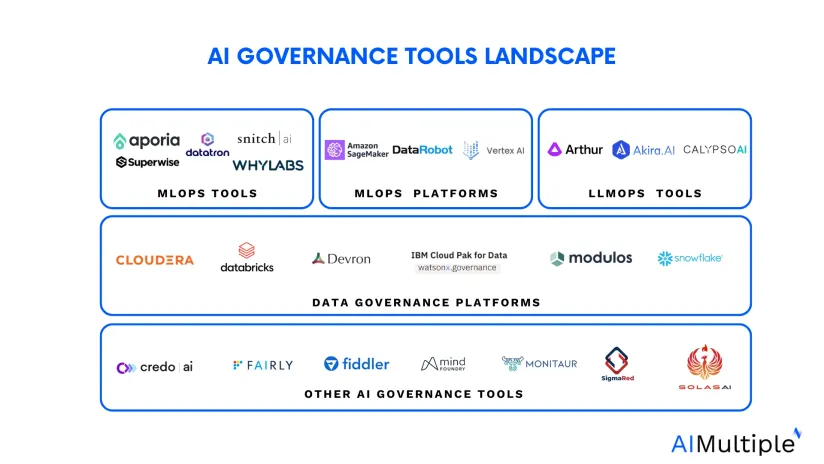 Compare Top 20+ AI Governance Tools: A Vendor Benchmark in '24
