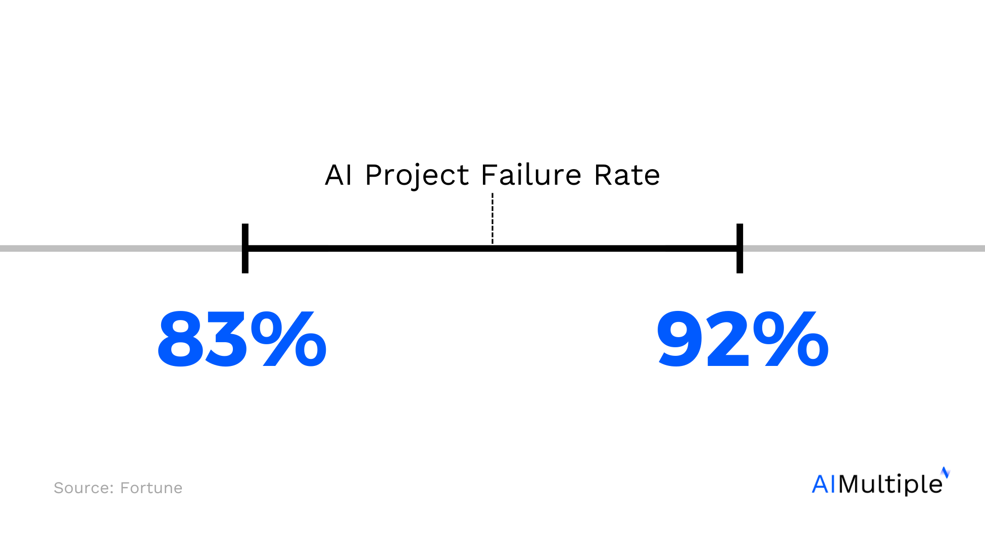 5 AI Training Steps & Best Practices in 2024