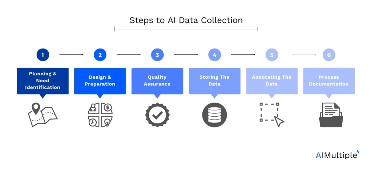 A list of steps to gather data for developing ai. The steps include: Planning and need identification, design and preparation, quality assurance, storing the data, annotating the data, and process documentation.