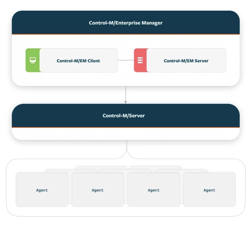 Control M Architecture
