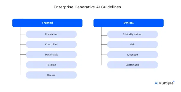 Enterprise generative AI models should be trusted and ethical.
Trusted means that the model is consistent, controlled, explainable, reliable and secure.
Ethical means that the model is ethically trained, fair, licensed and sustainable.