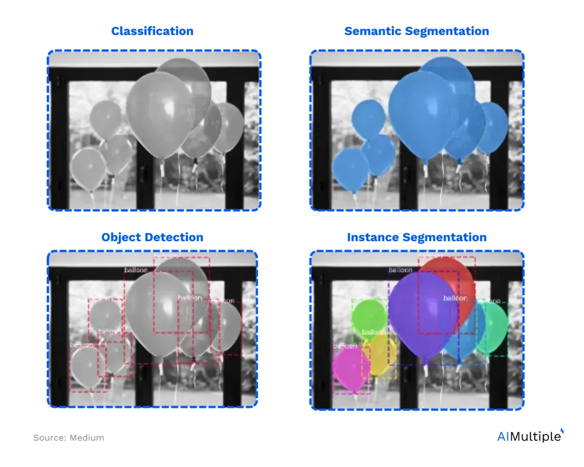 An image showing the different types of image annotation including classification, Semantic segmentation, object detection, and instance segmentation.