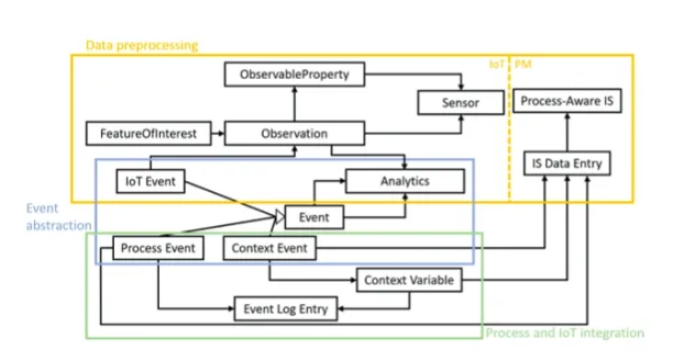IoT process mining framework shows that the first stage is data preprocessing including data obtained from IoT sensors and observable properties as well as PM extracted processes. The next step is to collect events from the data. Final step shows that IoT process mining combination analyzes events and categorize them as process event and context event.  