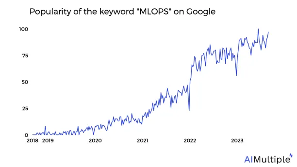 Interest in MLOps according to Google Trends