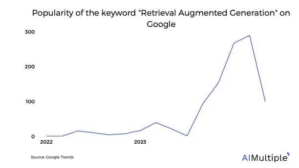 The graph shows how retrieval augmented generation has attracted attention during 2023.