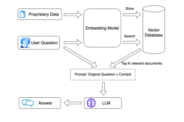 The image shows how a retrieval augmented generation model works In the figure, the embedding model obtains proprietary data and store it in vector database. Then the model receives the user question and search it in the vector database. It retrieves the top relevant documents and prompt the original question and information to LLM which leads LLM to generate an accurate answer.