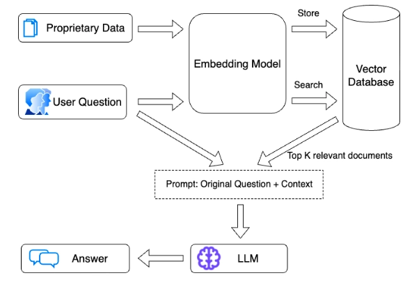 The image shows how a retrieval augmented generation model works In the figure, the embedding model obtains proprietary data and store it in vector database. Then the model receives the user question and search it in the vector database. It retrieves the top relevant documents and prompt the original question and information to LLM which leads LLM to generate an accurate answer.