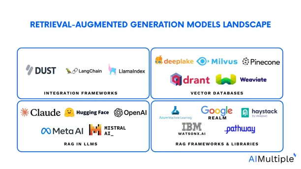 This image provides a visual overview of the landscape of Retrieval-Augmented Generation (RAG) models, which are a type of AI model that combines retrieval mechanisms with generative capabilities to improve the accuracy and relevance of generated outputs, often used in natural language processing tasks.