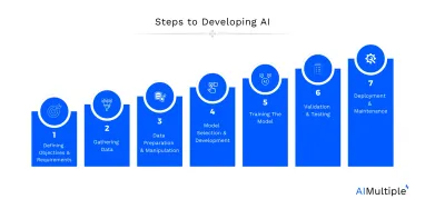 7 Steps to Developing AI Systems in 2024