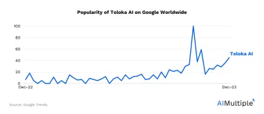 Toloka AI Review & Its Top Alternatives for RLHF in 2024