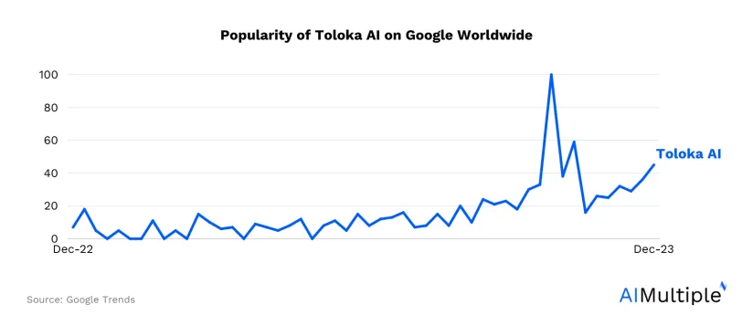 Toloka AI Review & Its Top Alternatives for RLHF in 2024
