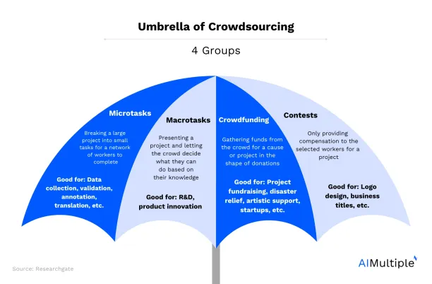 An illustration showing different groups and types of services crowdsourcing platforms offer.