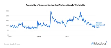 Amazon Mechanical Turk in 2024: Review-based Analysis
