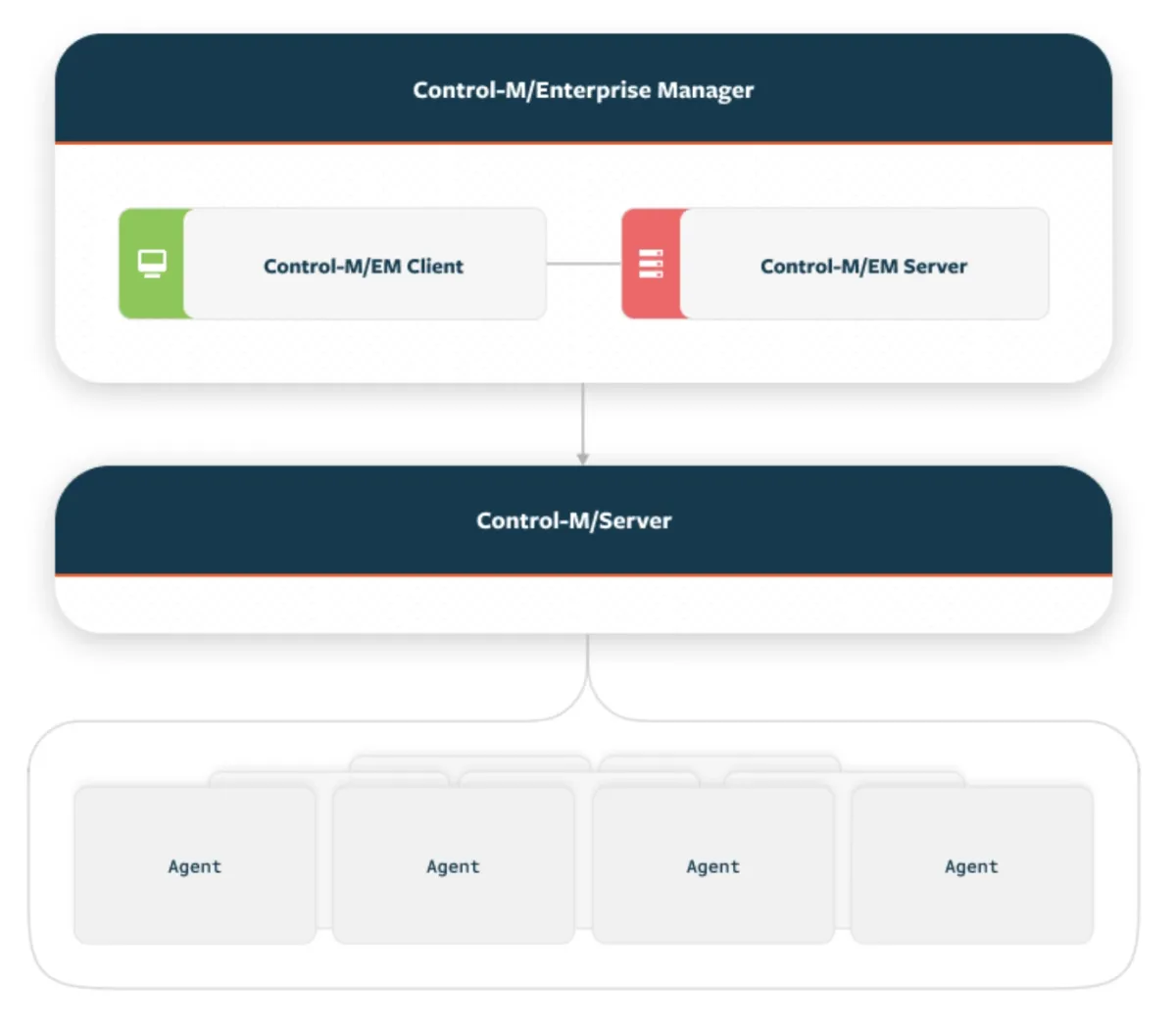 Control-M architecture design.