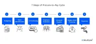 What is the Procure to Pay Cycle? 7 Processes to Know in '24