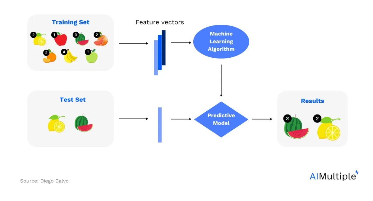 The image shows the supervised learning example. The training dataset has all kinds of fruits with different labels. the test set only has 2 types of fruit.