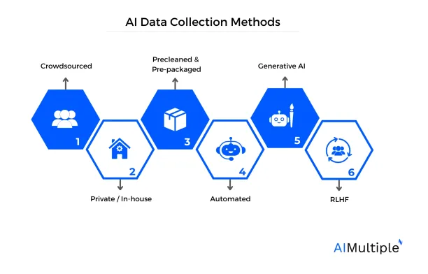 An illustrating listing data collection methods for developing ai