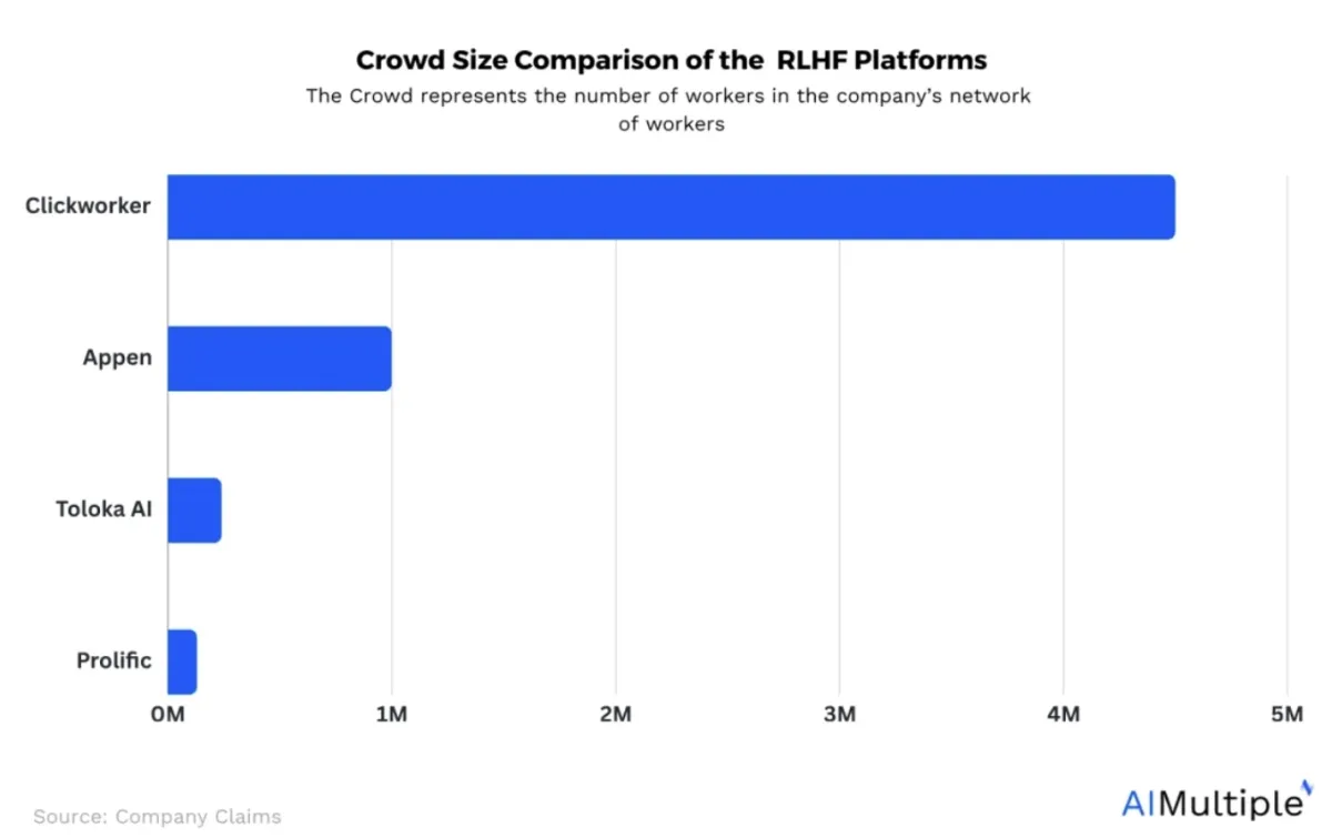 A bar graph comparing the crowd size of each RLHF platform discussed in this article.