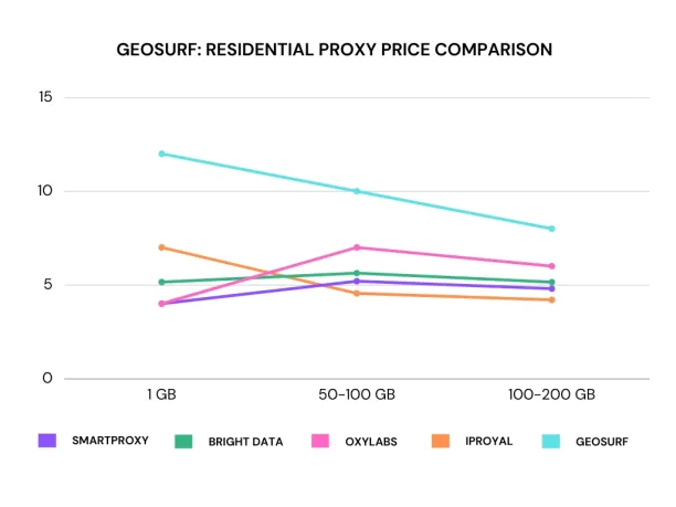 The visual compares prices for GeoSurf alternatives.