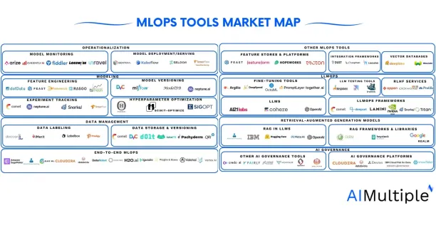 The image shows MLOPs Tools market map including all subcategories of MLOPs like LLMOPs, RAG LLMOPs, Other MLOPs tools and related fields like responsible AI.