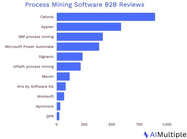 The visual shows the number of reviews each process mining software, a process intelligence software tool, obtained on respected B2B platforms.