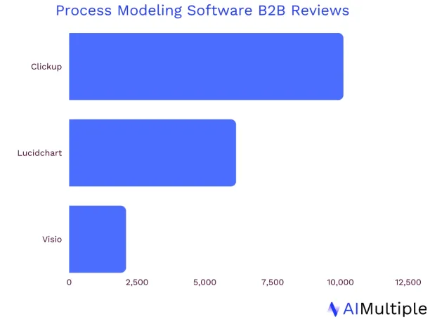 The visual shows the number of reviews each process modeling and mapping software, a process intelligence software tool, obtained on respected B2B platforms.
