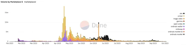 Time series graph shows the volume distribution of ordinal inscriptions trade by marketplace. 