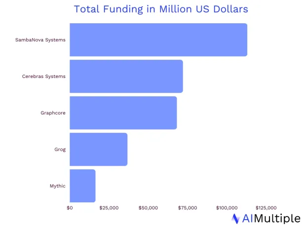Image shows the fundings of leading AI chip startups. According to recent data SambaNova has funding over 1 billion USD. It is followed by Cerebras Systems and Graphcore.