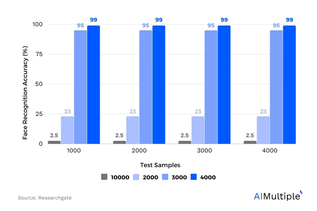 A bar chart showing the level of accuracy pf the computer vision system according to the size of the image data.