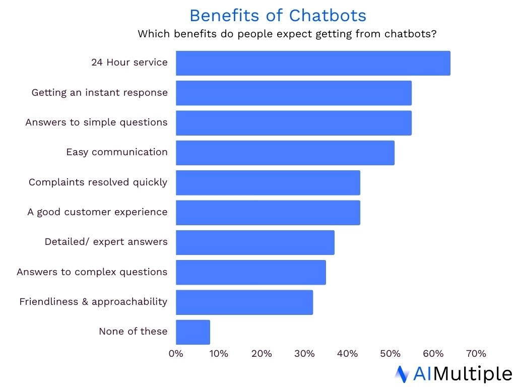 The visual lists benefits of using chatbots, guiding more businesses to develop and deploy conversational AI in their businesses.