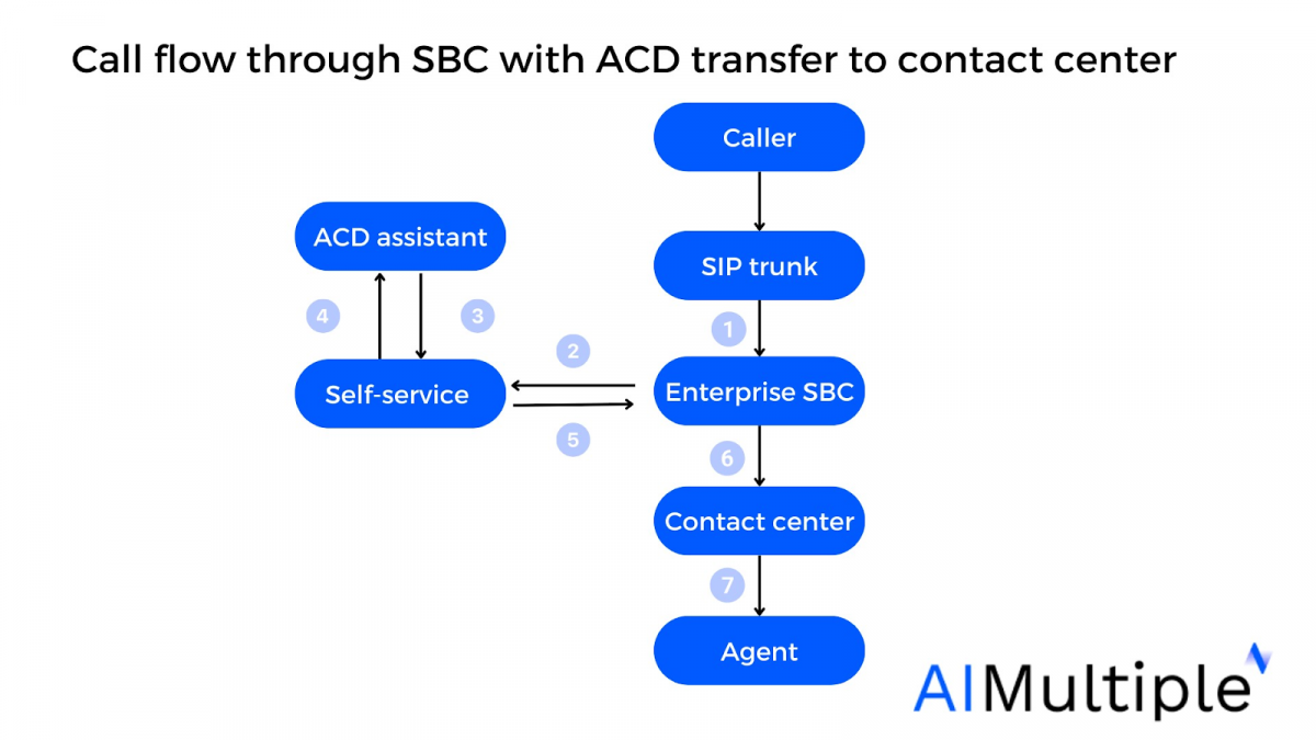 Call flow with ACD transfer