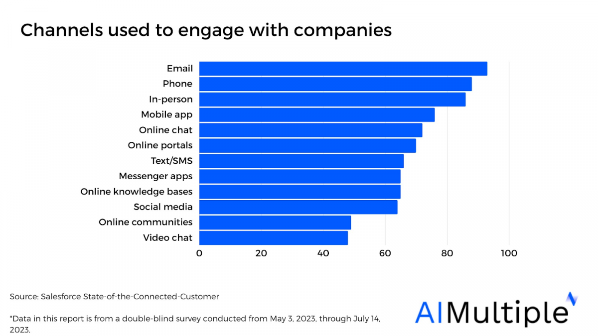Channels used to engage with companies