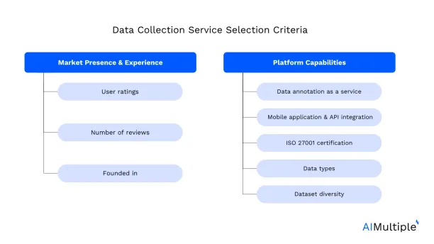 An illustration listing the criteria chosen for the data collection services comparison.