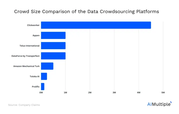 A bar graph showing the crowd size comparison of all data crowdsourcing platforms. Clickworker has the largest crowd of over 4.5 million followed by DataForce, Appen, Telus International with over 1 million.