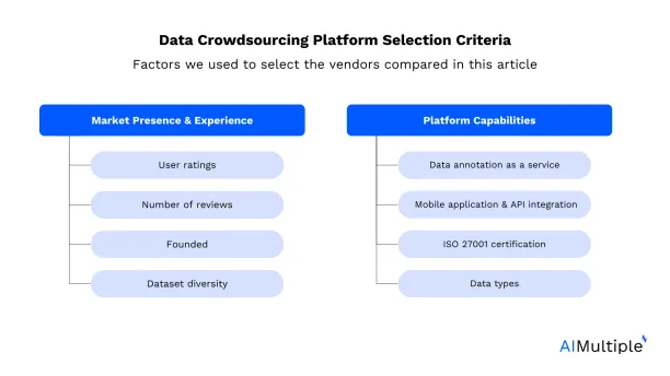 An image listing the data crowdsourcing platform selection criteria discussed in this section.