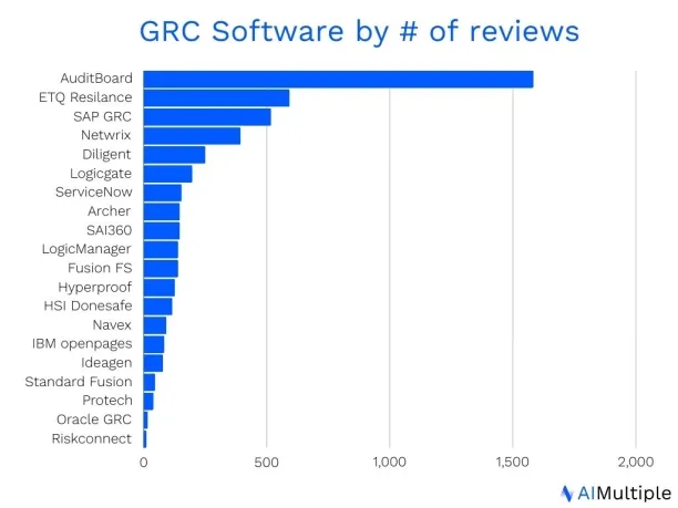 The figure shows top tools that have at least 1 review from major B2B review platforms like G2, Capterra, Trustradius,and Gartner. 