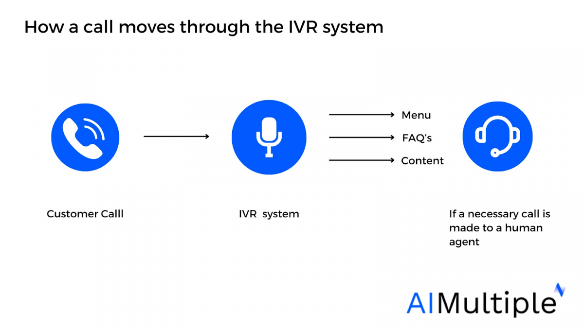 IVR system workflow