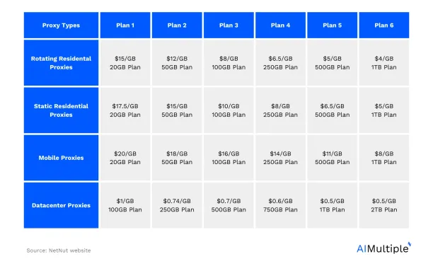 A table presenting the pricing plans of NetNut.