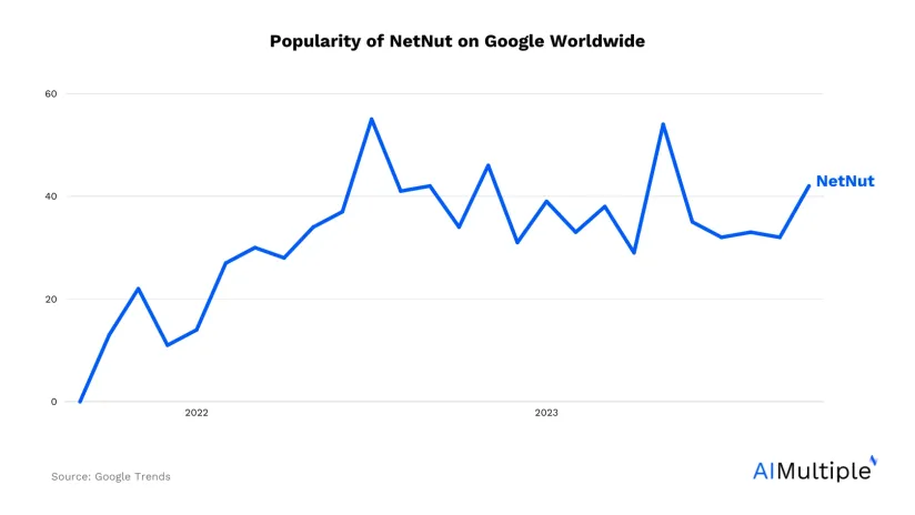 NetNut Review & Top Alternatives in 2024