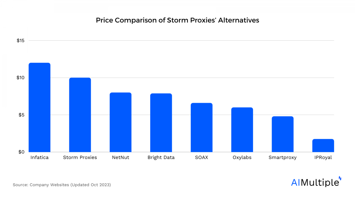 График, сравнивающий все цены на все альтернативы Storm-прокси, упомянутые в этой статье.  Infactica является самым дорогим, а Smart proxy и IPRoyal — самым дешевым.