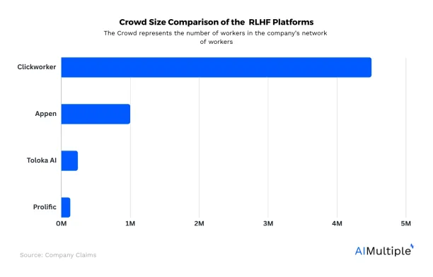 A bar graph comparing the crowd size of each RLHF platform discussed in this article.