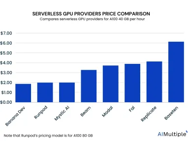 Top 10 Serverless GPUs: A comprehensive vendor selection in '24