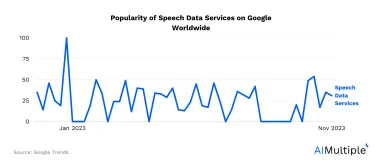 10+ Speech Data Collection Services in 2024