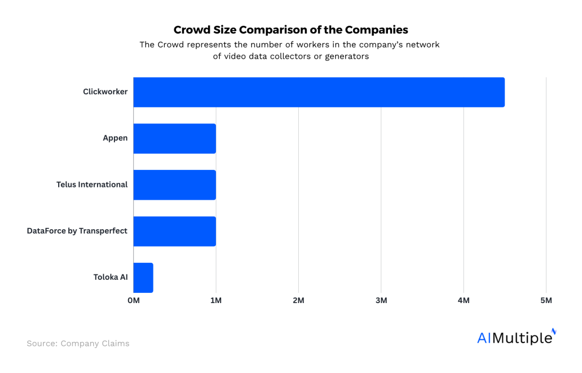 A graph showing the crowd size comparison of the video data collection services comapred in this article. Clickworker has the largest follows by Appen, Telus international, and DataForce.