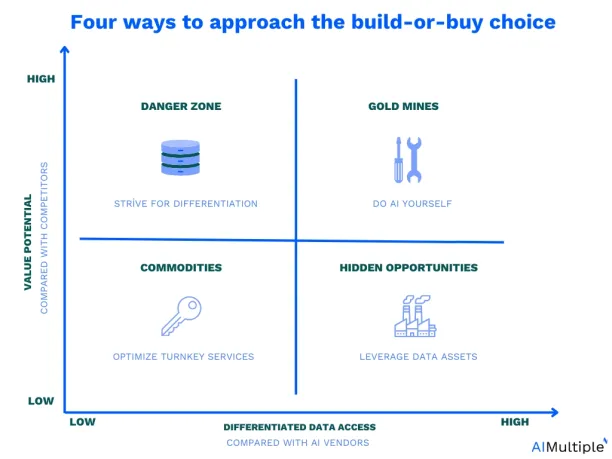 The image summarizes four ways to approach the build or buy choices to deploy enterprise AI.