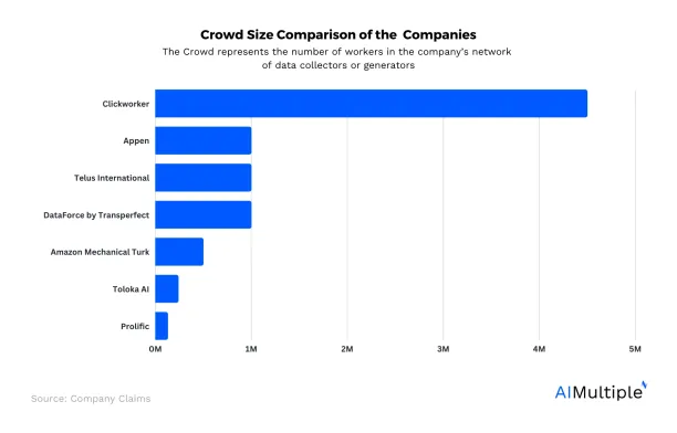 A graph showing the crowd size comparison of the image data collection services compared in this article. Clickworker has the largest follows by Appen, Telus international, and DataForce.