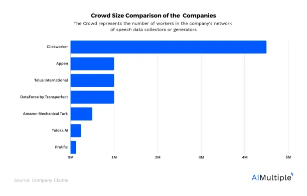 A bard graph comparing the crowd size of all the speech data collection companies. Clickworker has the largest with over 4.5 million, followed by Appen and Telus international with over 1 million.