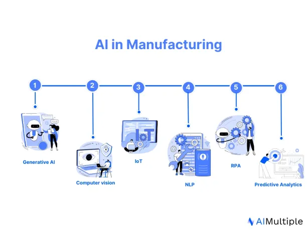 The visual summarizes top technologies offered by manufacturing AI solutions