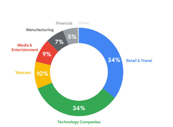 Top 4 API Use Cases & Examples in the Finance Sector in 2023